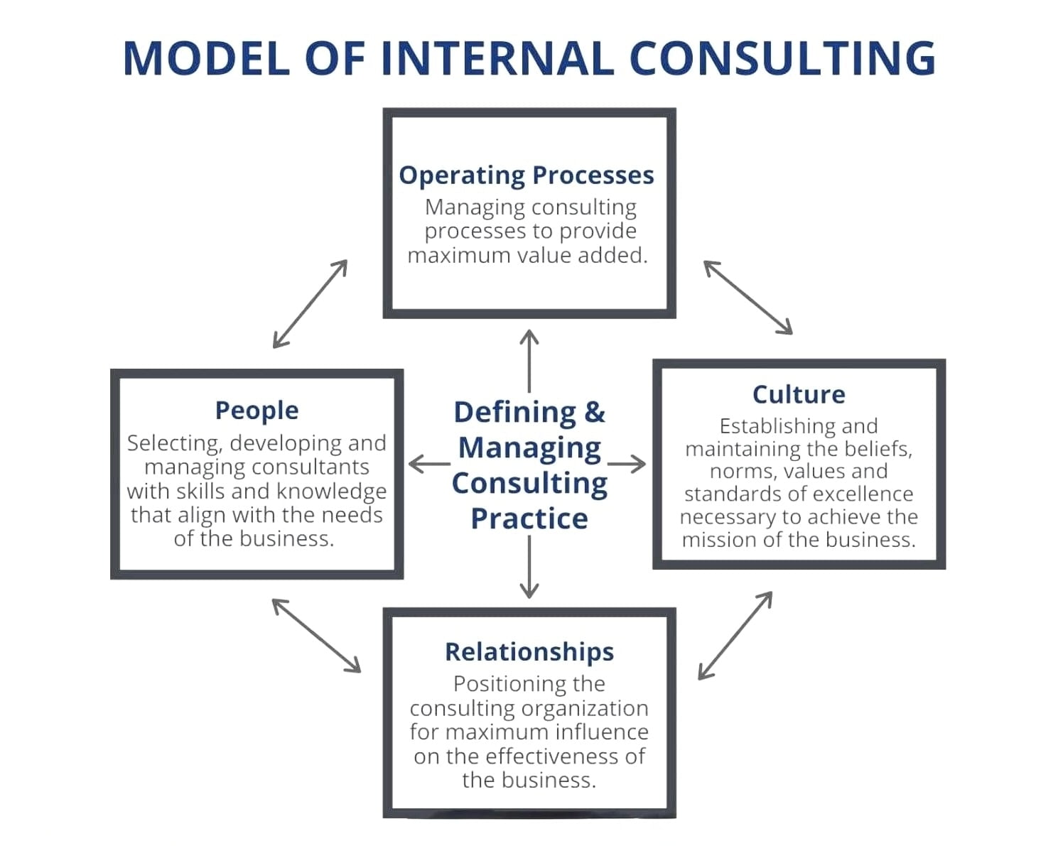 Internal consulting model. Defining and managing the consulting practice connects four interdependent elements: operating processes, people, culture, and relationships. Processes organize consulting work to add business value. People bring capabilities suited to business needs. Culture supports the beliefs, values, and standards needed for the business mission. Relationships position the consulting function to influence business effectiveness. Arrows connect the central practice to each element and show interaction among the four elements.